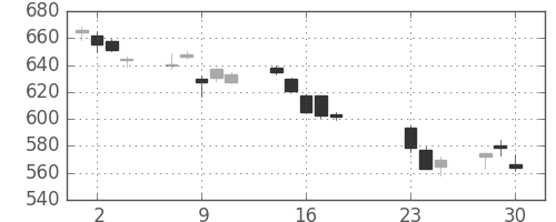 国際石開帝石の日足チャート(2020年9月)