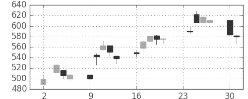 国際石開帝石の日足チャート(2020年11月)