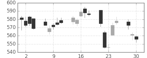 国際石開帝石の日足チャート(2020年12月)
