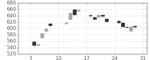 国際石開帝石の日足チャート(2021年1月)
