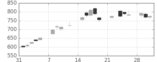 国際石開帝石の日足チャート(2021年2月)