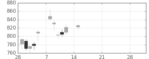 国際石開帝石の日足チャート(2021年3月)