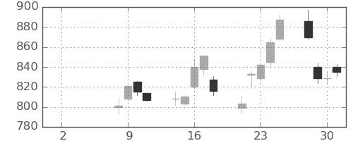 国際石開帝石の日足チャート(2021年6月)