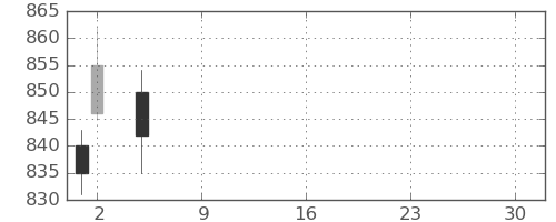 国際石開帝石の日足チャート(2021年7月)