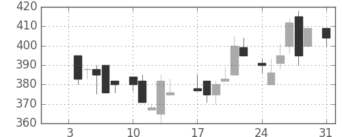 いすゞの日足チャート(1983年1月)