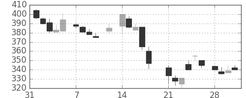 いすゞの日足チャート(1983年2月)