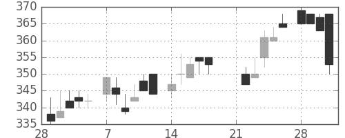 いすゞの日足チャート(1983年3月)