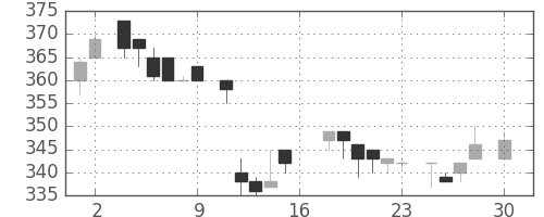 いすゞの日足チャート(1983年4月)