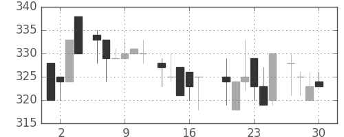 いすゞの日足チャート(1983年6月)