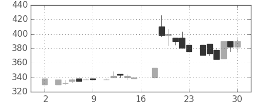 いすゞの日足チャート(1983年7月)