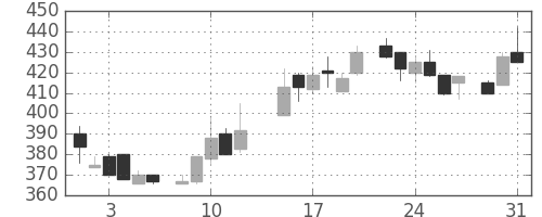 いすゞの日足チャート(1983年8月)