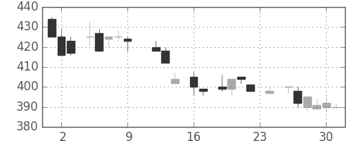 いすゞの日足チャート(1983年9月)