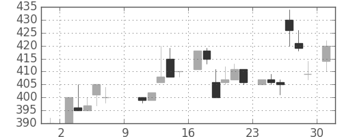 いすゞの日足チャート(1983年10月)
