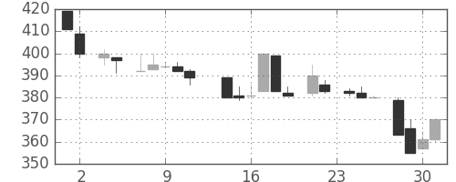 いすゞの日足チャート(1983年11月)