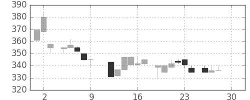いすゞの日足チャート(1983年12月)