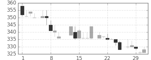 いすゞの日足チャート(1984年2月)