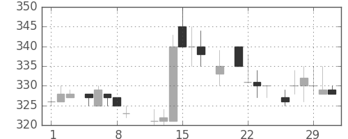 いすゞの日足チャート(1984年3月)