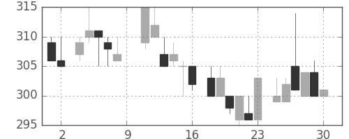いすゞの日足チャート(1984年6月)