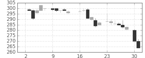 いすゞの日足チャート(1984年7月)