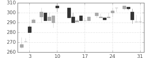 いすゞの日足チャート(1984年8月)