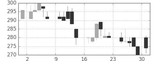 いすゞの日足チャート(1984年9月)