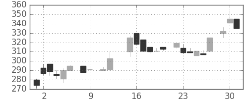 いすゞの日足チャート(1984年10月)