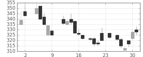 いすゞの日足チャート(1984年11月)