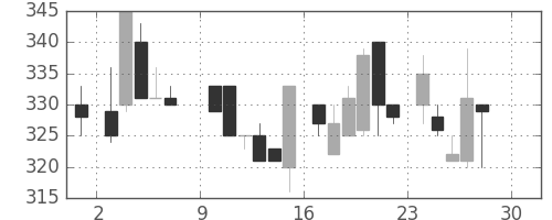 いすゞの日足チャート(1984年12月)