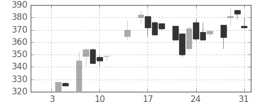 いすゞの日足チャート(1985年1月)