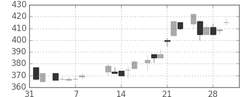 いすゞの日足チャート(1985年2月)