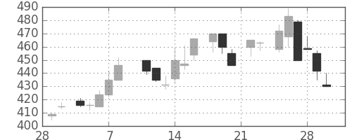 いすゞの日足チャート(1985年3月)