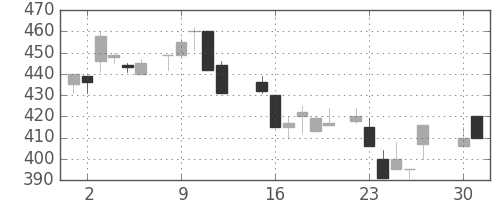 いすゞの日足チャート(1985年4月)