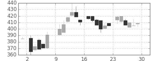 いすゞの日足チャート(1985年6月)