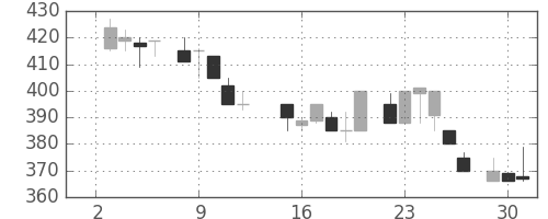 いすゞの日足チャート(1985年7月)
