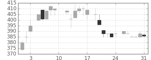 いすゞの日足チャート(1985年8月)