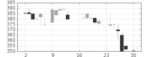 いすゞの日足チャート(1985年9月)