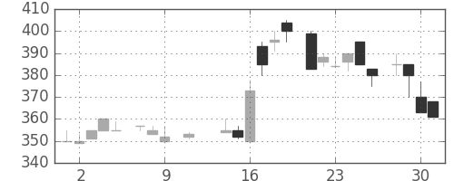 いすゞの日足チャート(1985年10月)