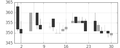 いすゞの日足チャート(1985年11月)