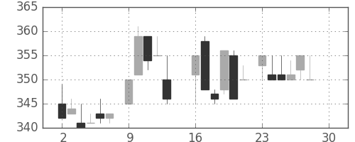 いすゞの日足チャート(1985年12月)