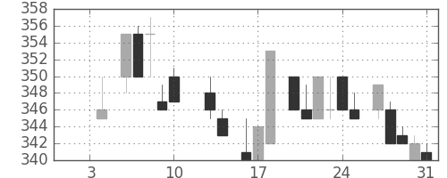 いすゞの日足チャート(1986年1月)