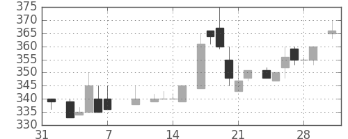 いすゞの日足チャート(1986年2月)