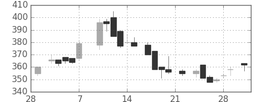 いすゞの日足チャート(1986年3月)