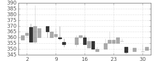 いすゞの日足チャート(1986年4月)