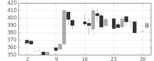 いすゞの日足チャート(1986年6月)