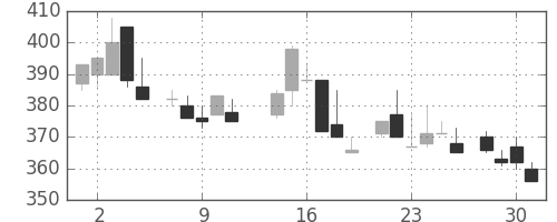 いすゞの日足チャート(1986年7月)