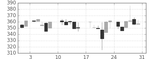 いすゞの日足チャート(1986年8月)