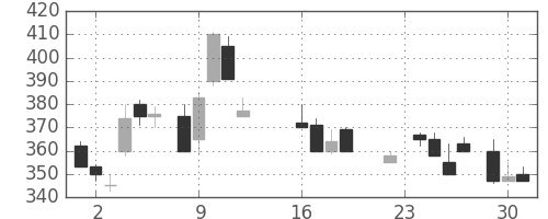 いすゞの日足チャート(1986年9月)