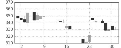 いすゞの日足チャート(1986年10月)