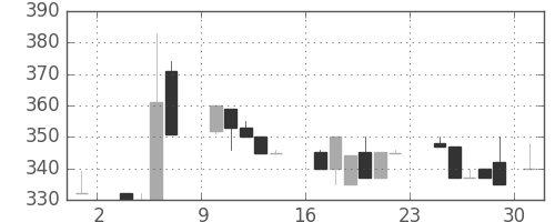 いすゞの日足チャート(1986年11月)
