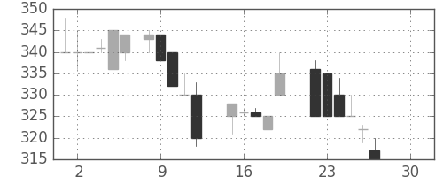 いすゞの日足チャート(1986年12月)